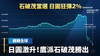 石破茂出線將成日本新首相　立場鷹派支持日銀升息　勝選後日圓瞬間由貶轉升　反彈超過2.5%　一口氣升破143｜鏡轉全球｜#鏡新聞