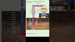 Geothermal Borehole Heat Pump - Cooling Mode #shorts #engineering #heatpump #education #heattransfer