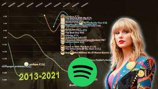 Taylor Swift | Spotify Chart History (2016-2021) | US 200