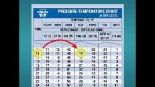 How to Use a P-T Chart