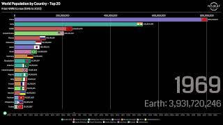 World Population after World War II (1945-2023) - Top 20 Countries