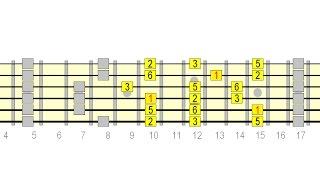 Unbox The Major Pentatonic Scale - Guided Jam Track