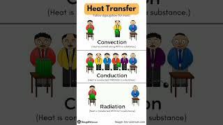 Types of Heat Transfer