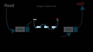 Singly Linked List in Data Structure with visualisation #shorts #cse #linkedlist #dsa #visualization