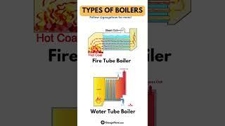 Types of Boiler