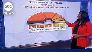 Exit polls 2024: Fears for American democracy, economic discontent drive voters