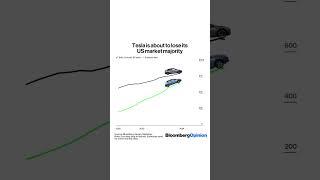 #Tesla is about to lose its #US market majority #shorts #EV #electricvehicles #ElonMusk #Cybertruck