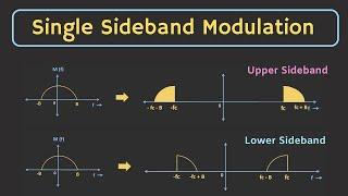 Single Sideband Modulation (SSB-SC) Explained | Hilbert Transform | Single Sideband Demodulation
