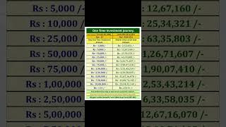 Return of nippon india growth fund over a period of 28 years.. #investment #mutualfunds