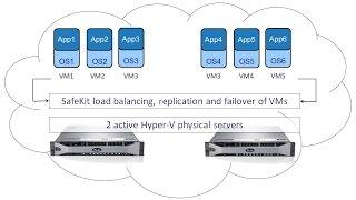 Implement Hyper-V replication automatic failover and load balancing of VMs (no shared disk)