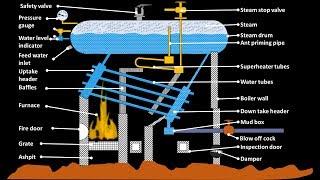 Babcock and wilcox boiler working animation simple diagram construction explained water tube boiler