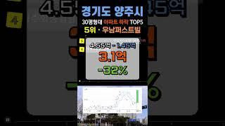 양주 아파트 매매가 반토막났어요~~!! -48% 폭락!! 경기도 양주시 매매가 하락 순위 TOP5 #부동산 #전세가 #분양권 #갭투자