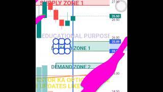 Next target #yesbank #yesbankshareanalysis #yesbankstocknews #trading