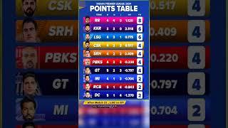 ipl points table after match 21 ️ || ipl 2024 ||