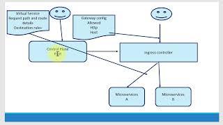 Istio Network Traffic Shifting