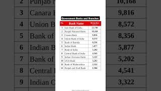 List of all Government Banks with their Branches #education #gk #Bank #banks #finance#banking #stock