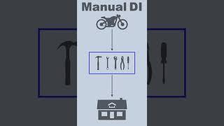 Understanding Manual DI through simple analogy #di #dependencyinjection #androidtutorial #codetutor