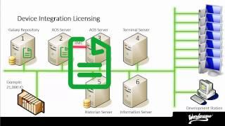 Wonderware System Platform Licensing Details