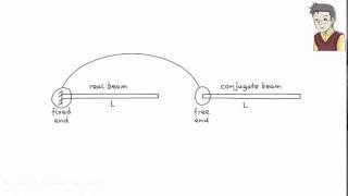 SA15: The Conjugate Beam Method (Part 1)