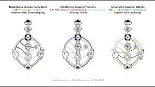 Human Design: Die 6 Schaltkreise im HDS [Übersetzung von Richard Rudd]