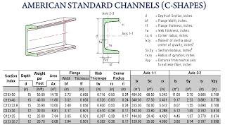 American Standard Channels,  C Shapes, C Channel Sizes and Dimensions Tables