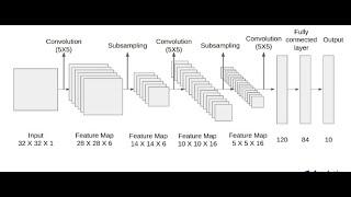 LeNet architecture implementation using Pytorch!