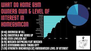 What do Home Gym Owners OWN & Level of Interest in HomeGymCon