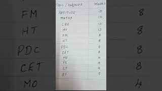 #Shorts# GATE 2024 - SUBJECTWISE WEIGHTAGE FOR CHEMICAL ENGINEERING - 1k views