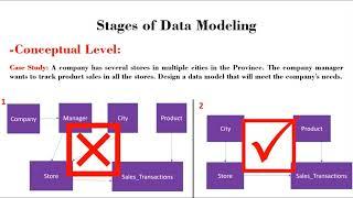 DESIGNING RELATIONAL DATA MODELS | CONCEPTUAL, LOGICAL, AND PHYSICAL DATA MODELS