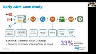 ABM is a journey: How LiveRamp accelerated pipeline growth using a phased ABM rollout