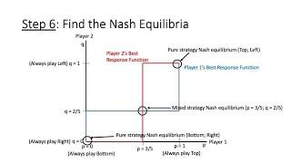 Mixed Strategy Nash Equilibrium