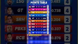 ipl points table after match 16  || ipl 2024 ||