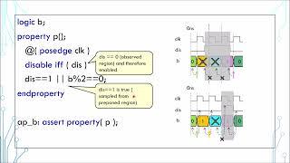 SystemVerilog Tutorial in 5 Minutes - 17 Assertion and Property