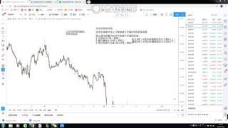 FX外汇贵金属 寻找供求区域 （供给区）