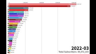 Hermit Craft Season 9 members subscriber count (2007-2022)