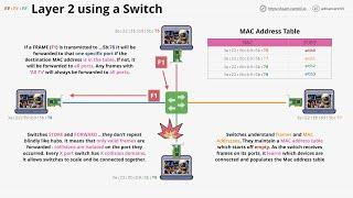 Networking Fundamentals: OSI 7 - Layer 2 - the data link layer - Part 2