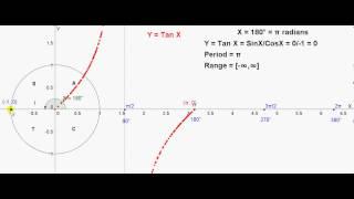 Graph of Y = Tan X