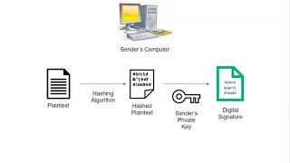 Creating and Verifying Digital Signatures