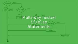 Chapter 3: Multi-way if/else statements