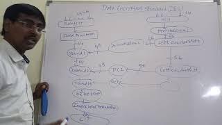 DES ALGORITHM || DATA ENCRYPTION  STANDARD ALGORITHM || S-BOXES || IP ||EXPANSION|| ROUND FUNCTION