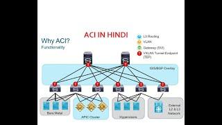 #cisco #aci  Basic #hindi  (ACI KYA HAI?)  #datacentre  #ccie ( what is aci in hindi)