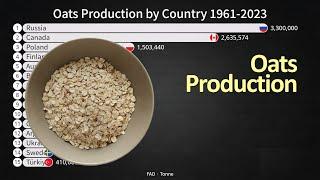 Oats Production by Country 1961-2023