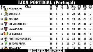 Liga Portugal (Portugal) Table - End Of Gameweek 18 Of 2023/24 Season