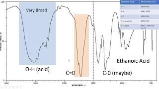 Introduction to IR Spectroscopy: How to Read an Infrared Spectroscopy Graph