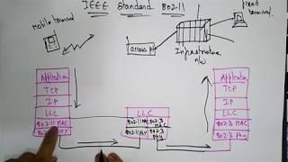 IEEE 802.11 architecture| Mobile Computing | Lec-23 | Bhanu priya