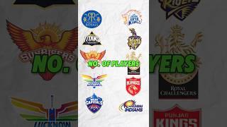 Most Players used by IPL Teams||crick with Jatin||#shorts#viral#cricket#ipl