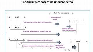 Учет затрат на производство. Часть 1. Учебный центр Зорго. Астрахань