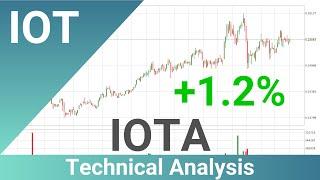 IOTA Up 1.2% . Bigger Move Next For IOTUSD?? | FAST&CLEAR | 25.Oct.2023