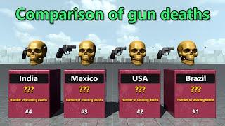 Comparison of countries with the highest number of gun deaths