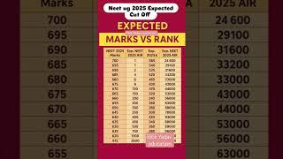 neet ug expected cutoff AIR rank vs marks #neet2025 #neetaspirents #neetcutoff